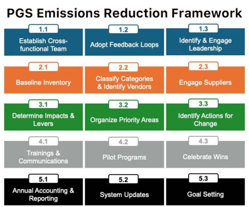 PGS Emissions Reduction Framework - Brailsford & Dunlavey